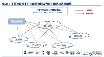工业互联网 智能制造时代的基石与网络技术服务新范式