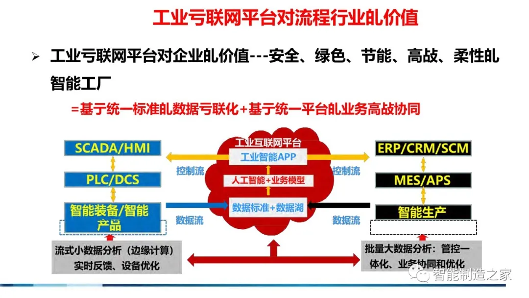 数控行业网络协同技术资源赋能智能工厂建设——71页流程工业工业互联网解决方案解析