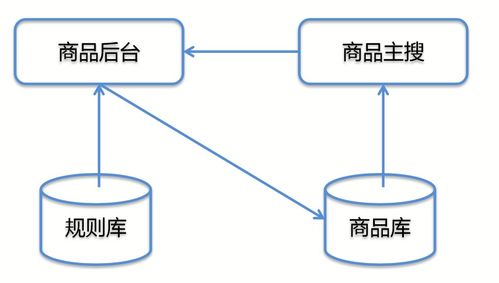 淘宝网商品管理 技术赋能下的网络服务变革