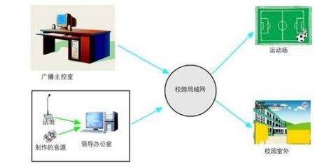 初等至高等教育机构的IP网络数字广播系统技术与服务支持解析